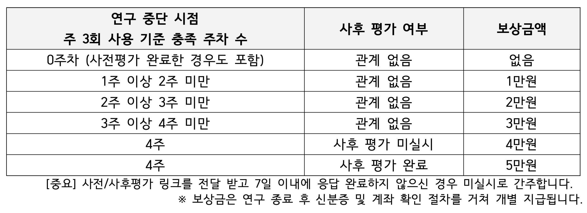 보상 지급 내용